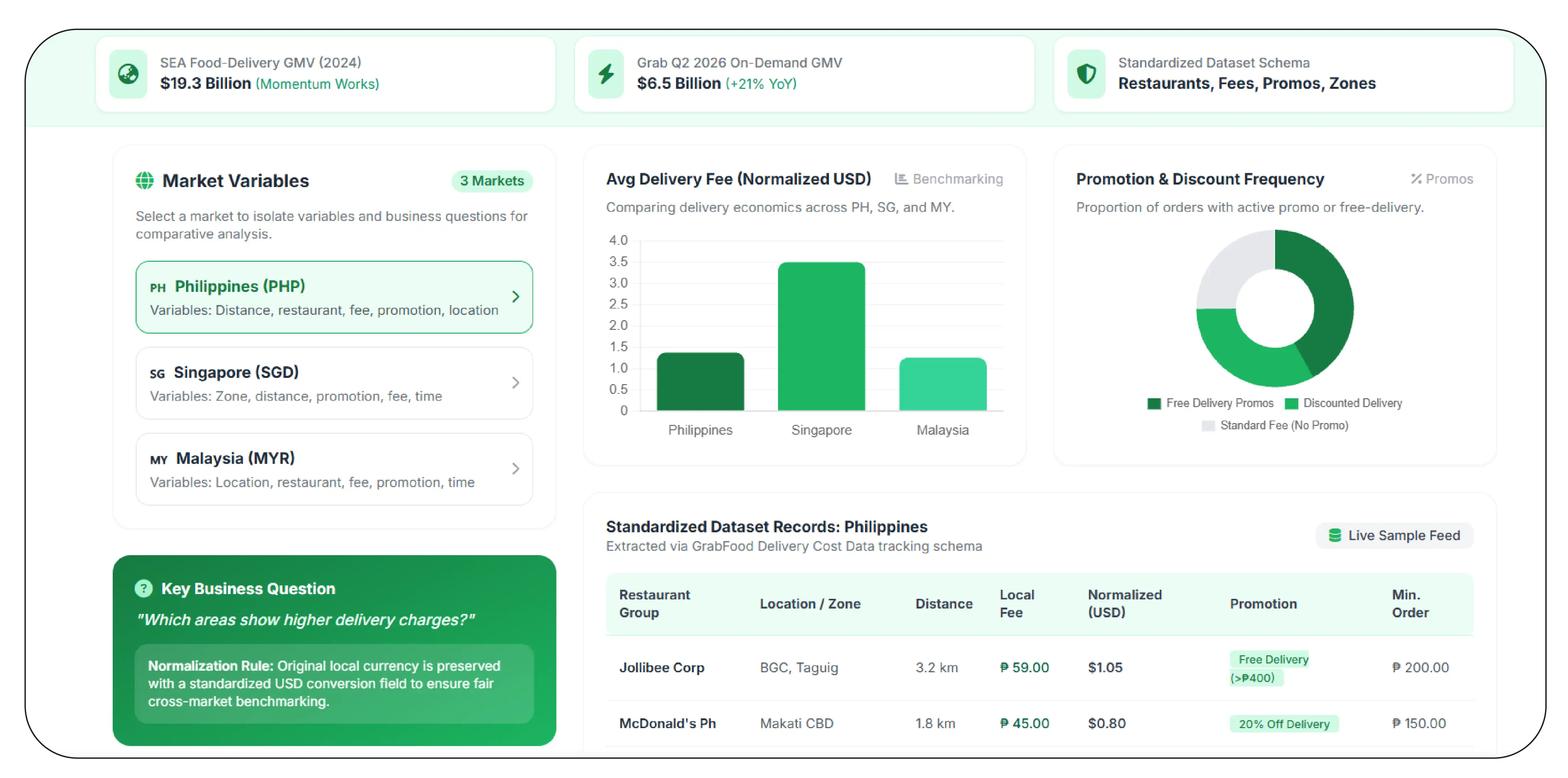 How can businesses compare delivery costs across